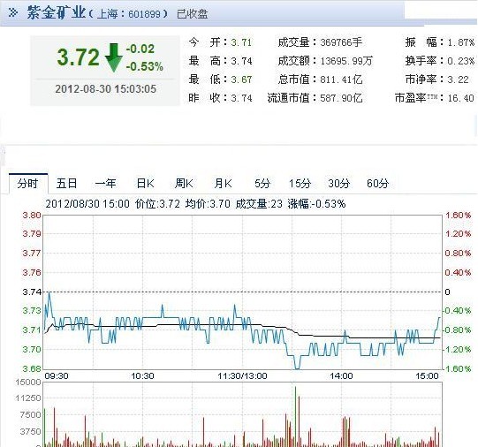 今日紫金矿业股票行情(2012年08月30日)