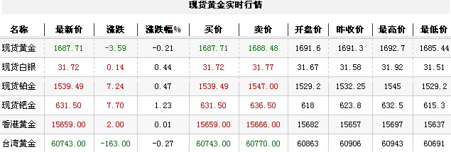 黄金t+d价格今日收盘小幅震荡（2012年9月3日）