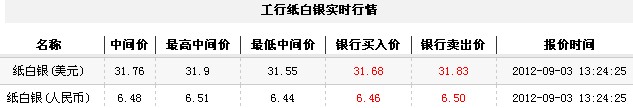 纸白银价格今日午盘小幅上扬（2012年9月3日）