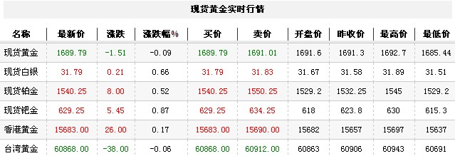 黄金t+d价格今日午盘走势动荡（2012年9月3日）