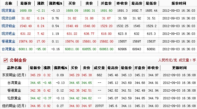 一盎司黄金是多少克（2012.9.3）