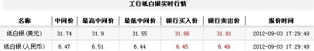 纸白银价格今日收盘微幅上涨（2012年9月3日）