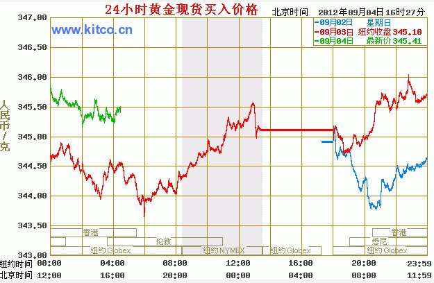 金投网：9月4日黄金白银行情分析