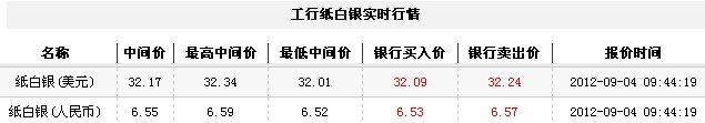 纸白银价格今日早盘微幅上涨（2012年9月4日）