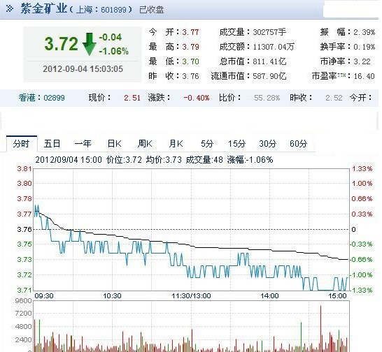今日紫金矿业股票行情(2012年09月04日)