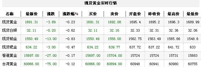 黄金t+d价格今日午盘小幅下跌（2012年9月5日）