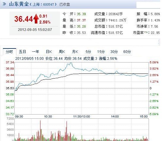 今日山東黃金股票行情(2012年09月05日)