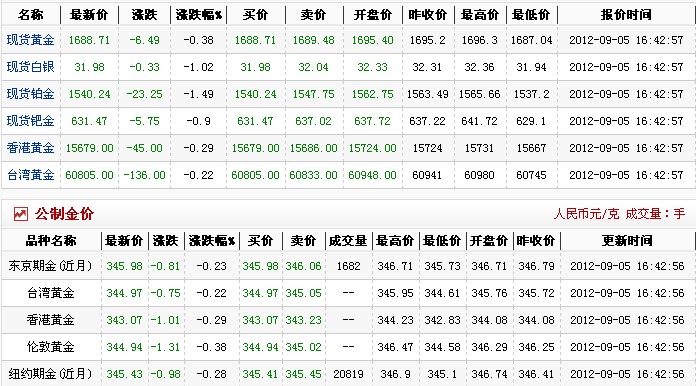 一盎司黄金是多少克（2012.9.5）