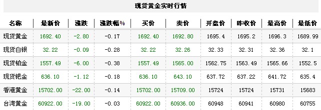 黄金t+d价格今日早盘遇阻下跌（2012年9月5日）