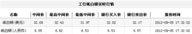 纸白银价格今日收盘走势震荡（2012年9月5日）