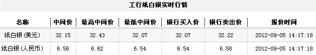 纸白银价格今日午盘小幅下跌（2012年9月5日）