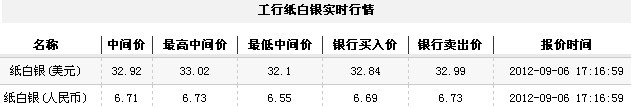 纸白银价格今日收盘强势上涨（2012年9月6日）