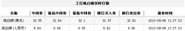 纸白银价格今日午盘小幅震荡（2012年9月6日）