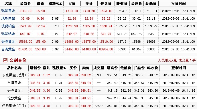 2012年黄金价格多少一克(2012年底黄金价格多少钱一克)