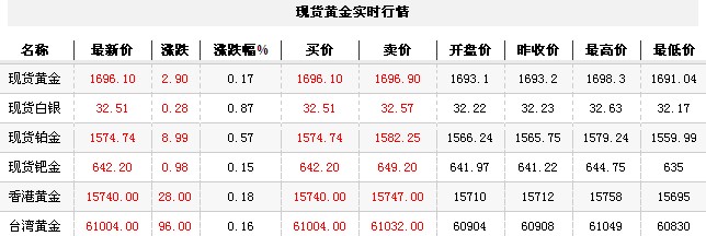 黄金t+d价格今日午盘震荡上行（2012年9月6日）