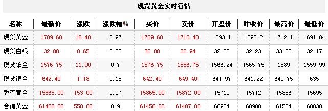 黄金t+d价格今日收盘小幅攀升（2012年9月6日）
