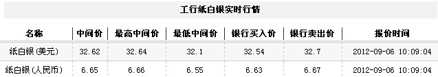 纸白银价格今日早盘区间震荡（2012年9月6日）