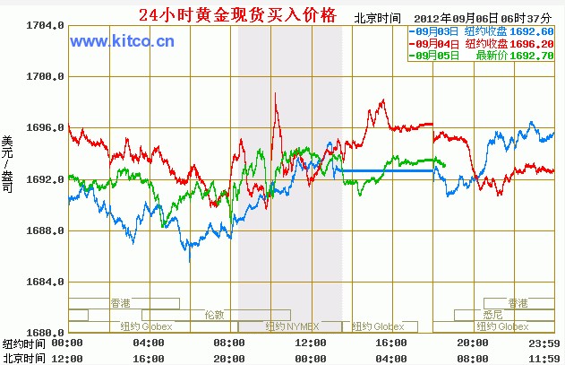 盛世黄金：央行会议在即 黄金价格窄幅震荡