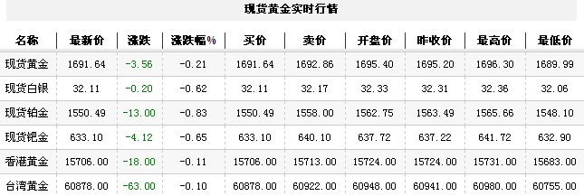 黄金t+d价格今日早盘下跌回落（2012年9月6日）
