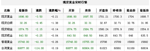 黄金t+d价格今日收盘微幅下跌（2012年9月7日）