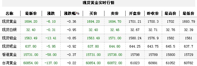 黄金t+d价格今日早盘下跌回调（2012年9月7日）