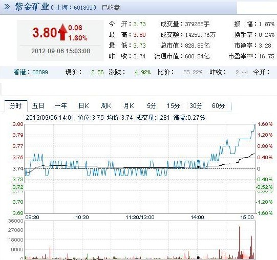 今日紫金矿业股票行情(2012年09月06日)