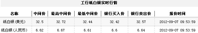 纸白银价格今日早盘微幅下跌（2012年9月7日）