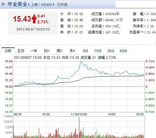 今日中金黃金股票行情(2012年09月07日)