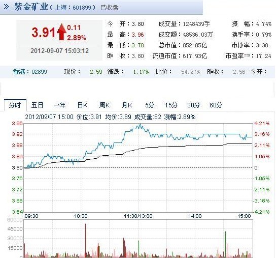 今日紫金礦業(yè)股票行情(2012年09月07日)