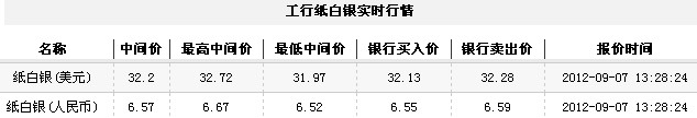 纸白银价格今日午盘微幅幅震荡（2012年9月7日）