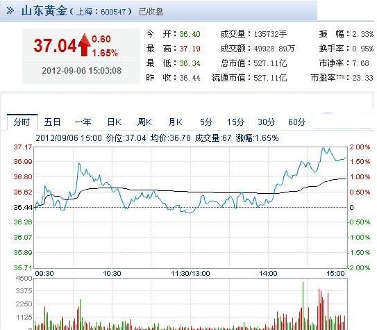 今日山東黃金股票行情(2012年09月06日)