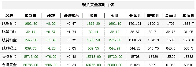 黄金t+d价格今日午盘下跌回调（2012年9月7日）