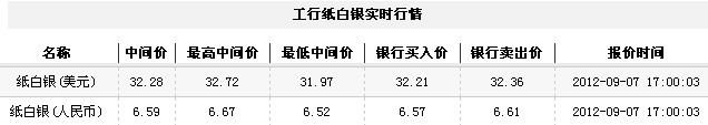 纸白银价格今日收盘小幅下跌（2012年9月7日）