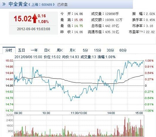 今日中金黃金股票行情(2012年09月06日)