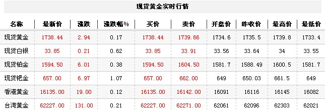 黄金t+d价格今日早盘小幅走高（2012年9月10日）