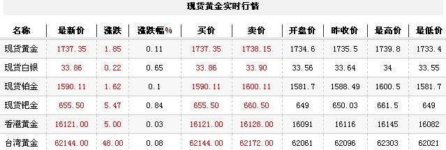 黄金t+d价格今日午盘缓慢回调（2012年9月10日）