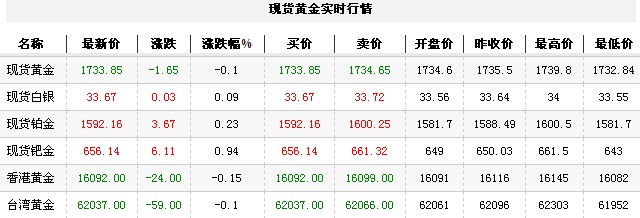 黄金t+d价格今日收盘区间震荡（2012年9月10日）