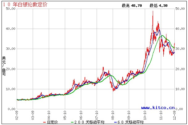 白银10年走势