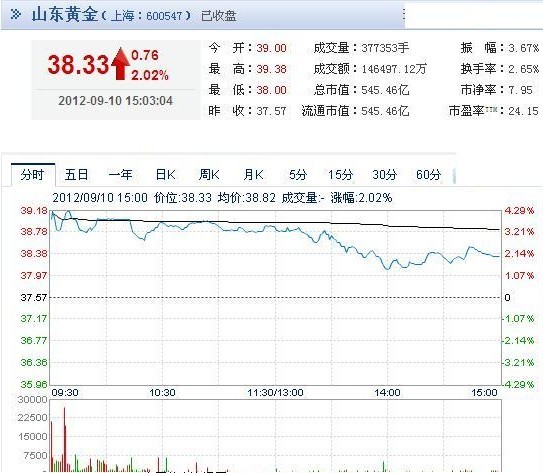 今日山東黃金股票行情(2012年09月10日)