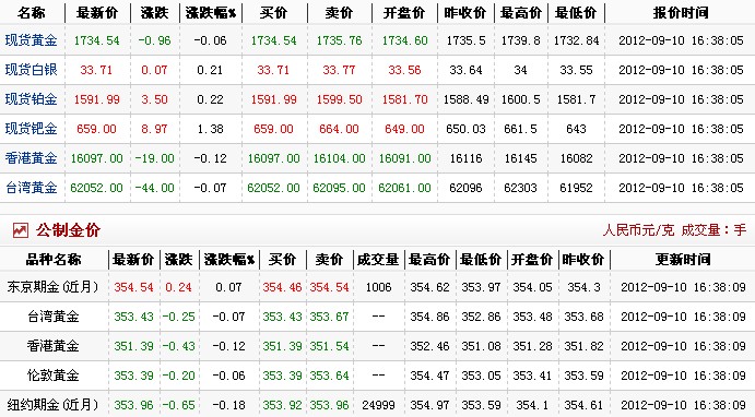 现在黄金多少钱一克（2012.9.10）