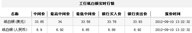 纸白银价格今日午盘小幅走高（2012年9月10日）
