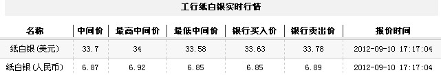 纸白银价格今日收盘微幅走低（2012年9月10日）