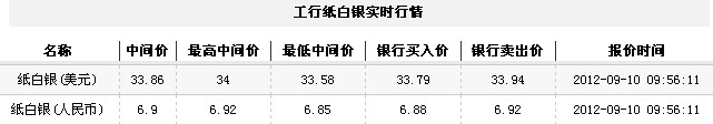 纸白银价格今日早盘微幅上涨（2012年9月10日）