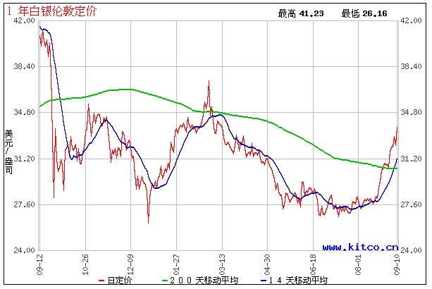白银一年走势