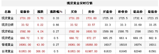 黄金t+d价格今日午盘小幅走高（2012年9月11日）