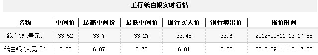 纸白银价格今日午盘小幅震荡（2012年9月11日）