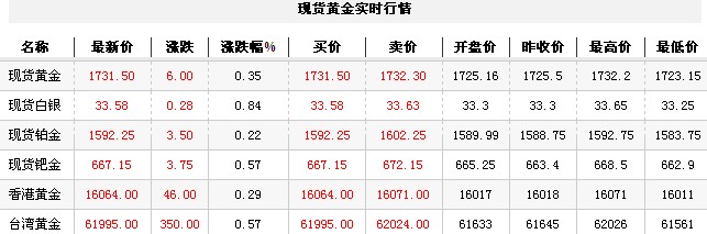 黄金t+d价格今日早盘低幅上扬（2012年9月11日）