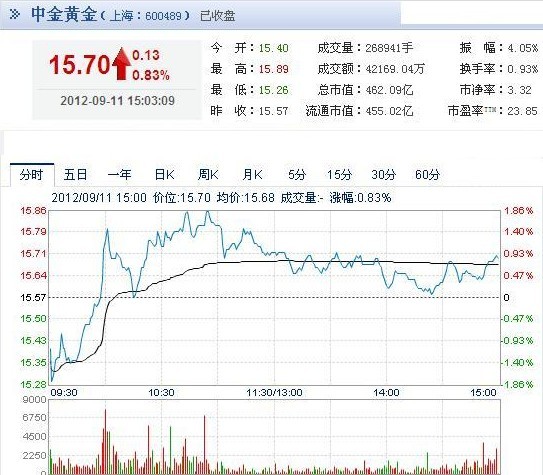 今日中金黃金股票行情(2012年09月11日)