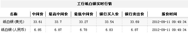纸白银价格今日早盘微幅下跌（2012年9月11日）