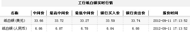 纸白银价格今日收盘微幅上涨（2012年9月11日）